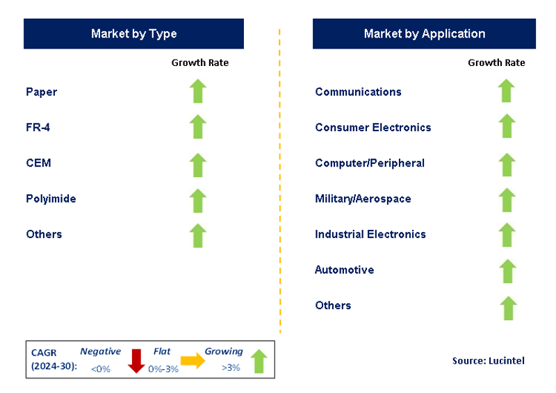 PCB Laminate Market Segments